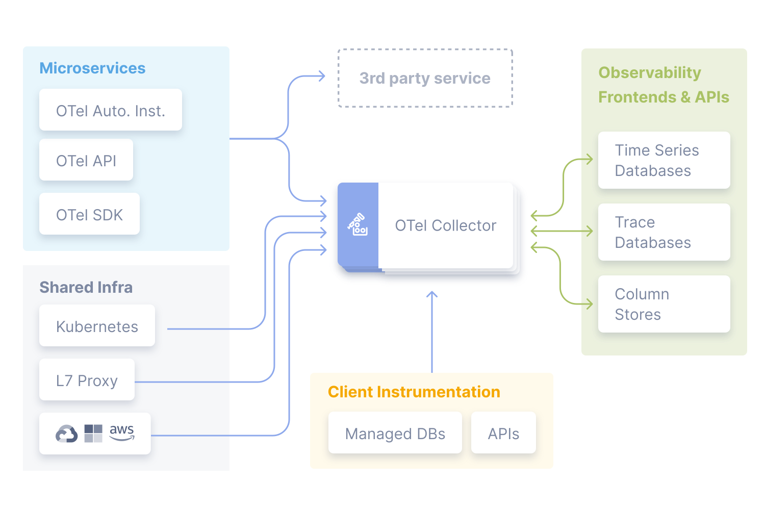 OpenTelemetry architecture diagram